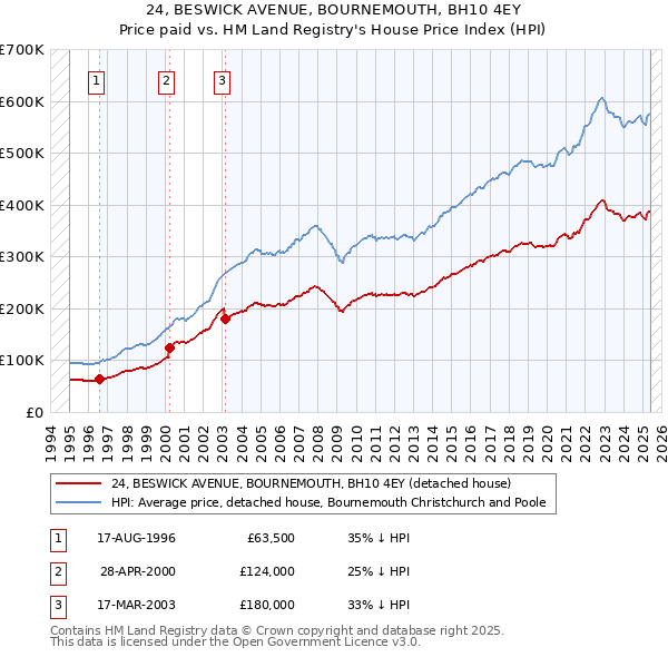 24, BESWICK AVENUE, BOURNEMOUTH, BH10 4EY: Price paid vs HM Land Registry's House Price Index