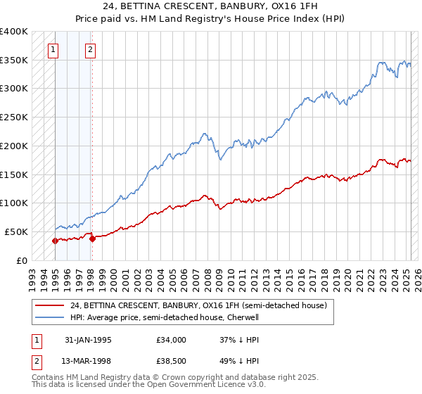24, BETTINA CRESCENT, BANBURY, OX16 1FH: Price paid vs HM Land Registry's House Price Index