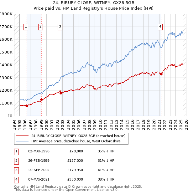 24, BIBURY CLOSE, WITNEY, OX28 5GB: Price paid vs HM Land Registry's House Price Index