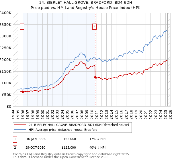 24, BIERLEY HALL GROVE, BRADFORD, BD4 6DH: Price paid vs HM Land Registry's House Price Index
