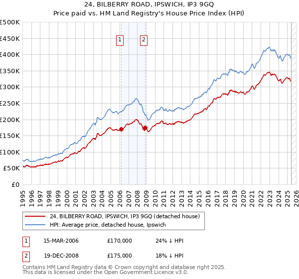 24, BILBERRY ROAD, IPSWICH, IP3 9GQ: Price paid vs HM Land Registry's House Price Index