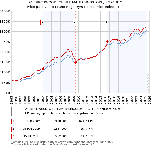 24, BIRCHWOOD, CHINEHAM, BASINGSTOKE, RG24 8TY: Price paid vs HM Land Registry's House Price Index