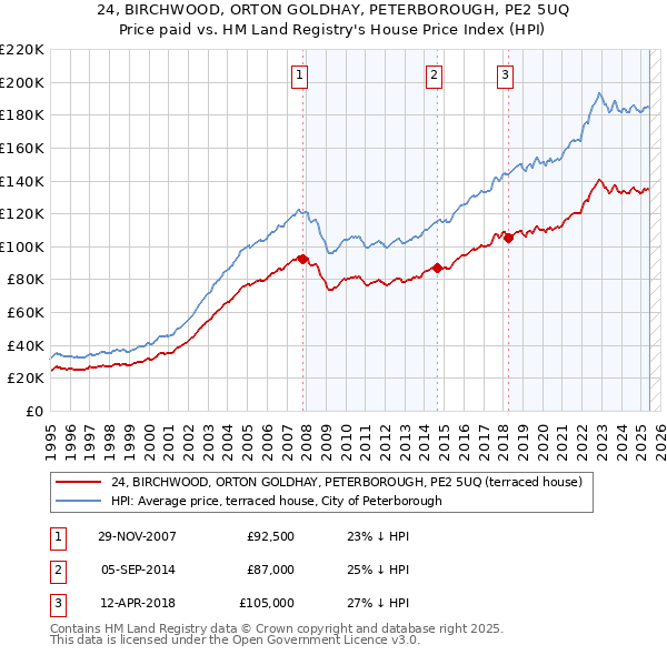 24, BIRCHWOOD, ORTON GOLDHAY, PETERBOROUGH, PE2 5UQ: Price paid vs HM Land Registry's House Price Index