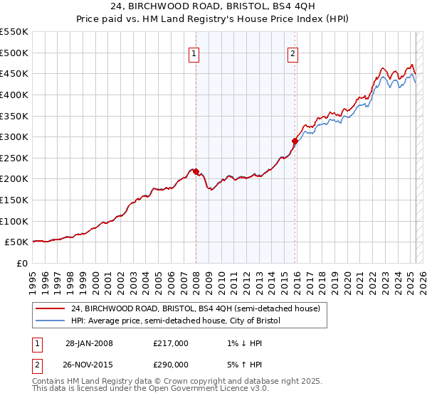 24, BIRCHWOOD ROAD, BRISTOL, BS4 4QH: Price paid vs HM Land Registry's House Price Index