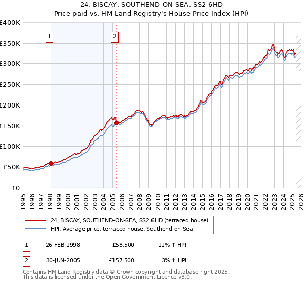 24, BISCAY, SOUTHEND-ON-SEA, SS2 6HD: Price paid vs HM Land Registry's House Price Index