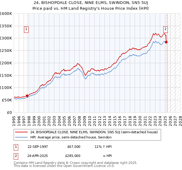 24, BISHOPDALE CLOSE, NINE ELMS, SWINDON, SN5 5UJ: Price paid vs HM Land Registry's House Price Index