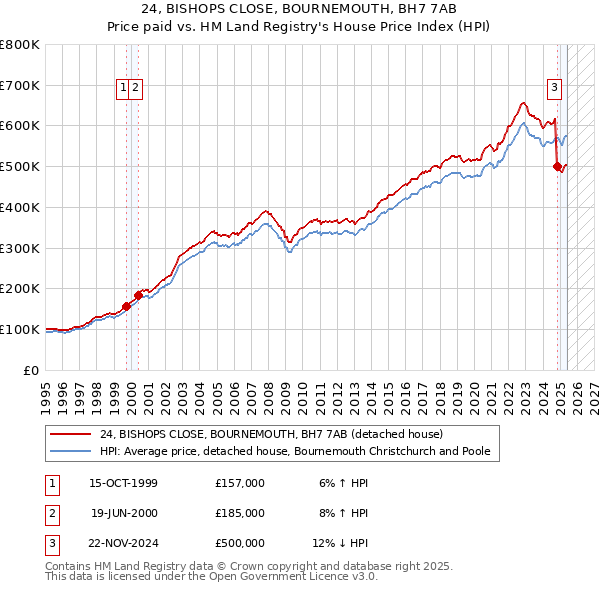 24, BISHOPS CLOSE, BOURNEMOUTH, BH7 7AB: Price paid vs HM Land Registry's House Price Index