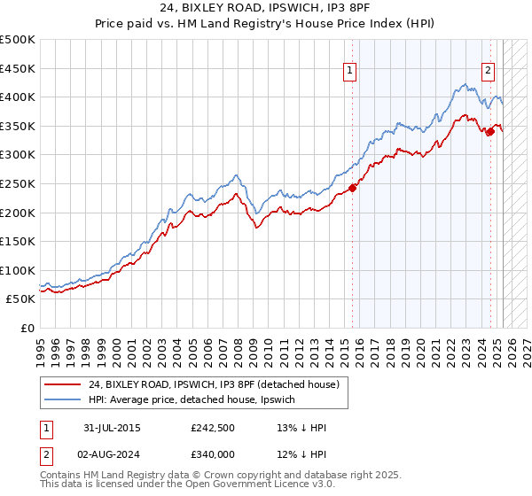 24, BIXLEY ROAD, IPSWICH, IP3 8PF: Price paid vs HM Land Registry's House Price Index