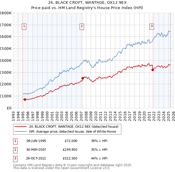 24, BLACK CROFT, WANTAGE, OX12 9EX: Price paid vs HM Land Registry's House Price Index