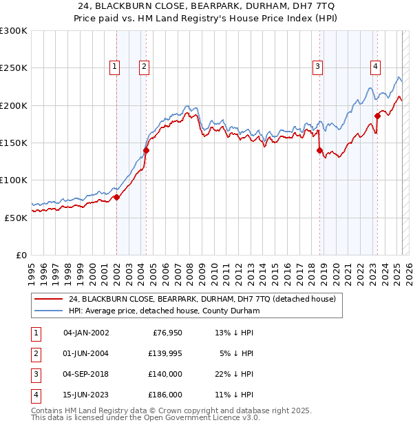 24, BLACKBURN CLOSE, BEARPARK, DURHAM, DH7 7TQ: Price paid vs HM Land Registry's House Price Index