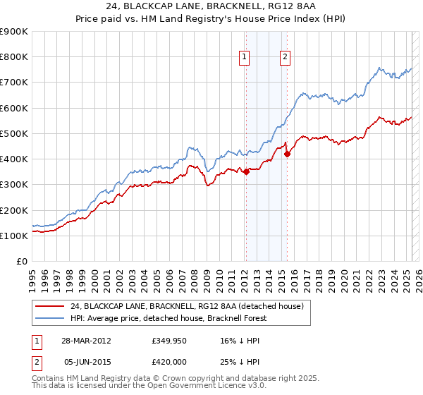 24, BLACKCAP LANE, BRACKNELL, RG12 8AA: Price paid vs HM Land Registry's House Price Index