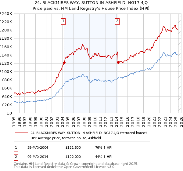 24, BLACKMIRES WAY, SUTTON-IN-ASHFIELD, NG17 4JQ: Price paid vs HM Land Registry's House Price Index