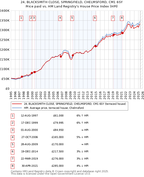 24, BLACKSMITH CLOSE, SPRINGFIELD, CHELMSFORD, CM1 6SY: Price paid vs HM Land Registry's House Price Index