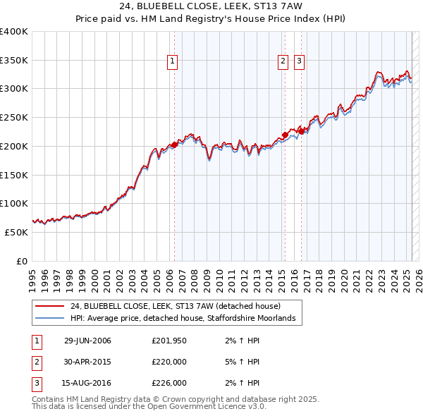 24, BLUEBELL CLOSE, LEEK, ST13 7AW: Price paid vs HM Land Registry's House Price Index
