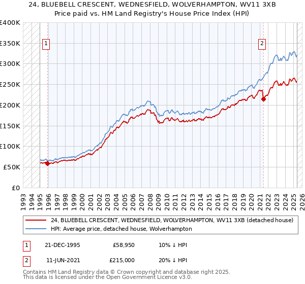 24, BLUEBELL CRESCENT, WEDNESFIELD, WOLVERHAMPTON, WV11 3XB: Price paid vs HM Land Registry's House Price Index