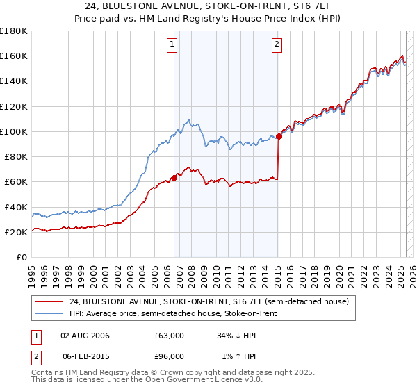 24, BLUESTONE AVENUE, STOKE-ON-TRENT, ST6 7EF: Price paid vs HM Land Registry's House Price Index