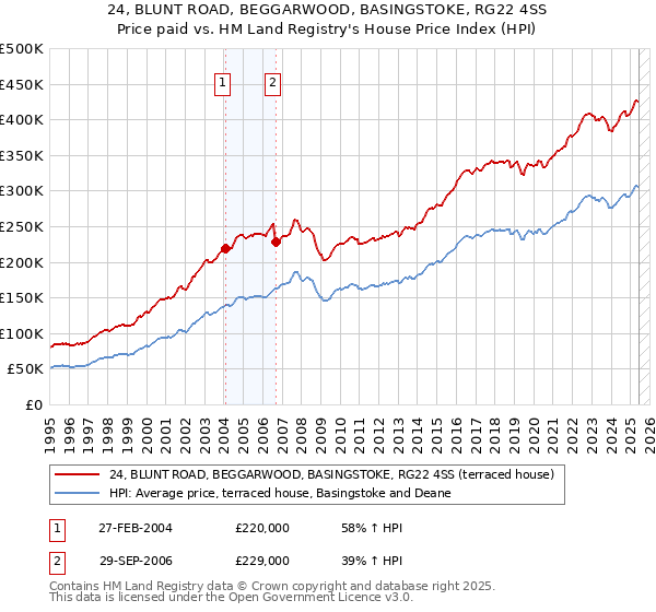 24, BLUNT ROAD, BEGGARWOOD, BASINGSTOKE, RG22 4SS: Price paid vs HM Land Registry's House Price Index