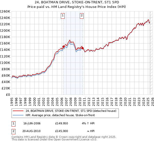 24, BOATMAN DRIVE, STOKE-ON-TRENT, ST1 5PD: Price paid vs HM Land Registry's House Price Index