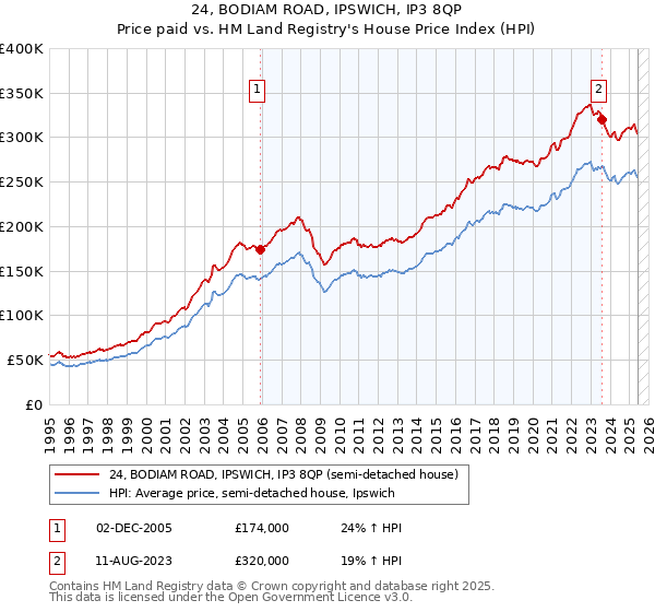 24, BODIAM ROAD, IPSWICH, IP3 8QP: Price paid vs HM Land Registry's House Price Index