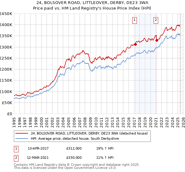 24, BOLSOVER ROAD, LITTLEOVER, DERBY, DE23 3WA: Price paid vs HM Land Registry's House Price Index