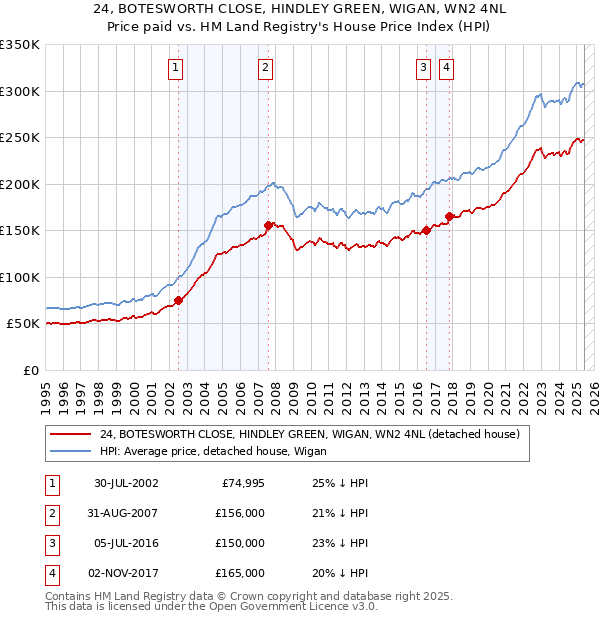 24, BOTESWORTH CLOSE, HINDLEY GREEN, WIGAN, WN2 4NL: Price paid vs HM Land Registry's House Price Index