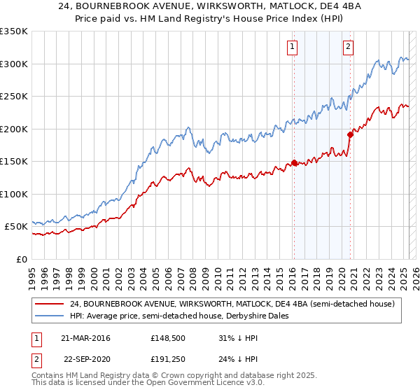 24, BOURNEBROOK AVENUE, WIRKSWORTH, MATLOCK, DE4 4BA: Price paid vs HM Land Registry's House Price Index