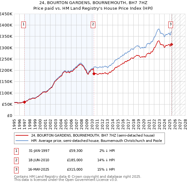 24, BOURTON GARDENS, BOURNEMOUTH, BH7 7HZ: Price paid vs HM Land Registry's House Price Index