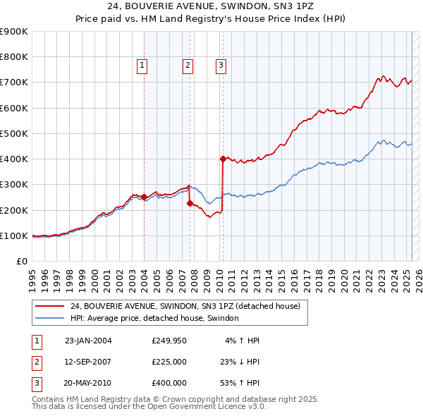 24, BOUVERIE AVENUE, SWINDON, SN3 1PZ: Price paid vs HM Land Registry's House Price Index