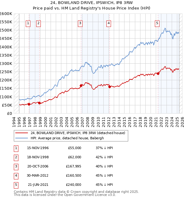 24, BOWLAND DRIVE, IPSWICH, IP8 3RW: Price paid vs HM Land Registry's House Price Index