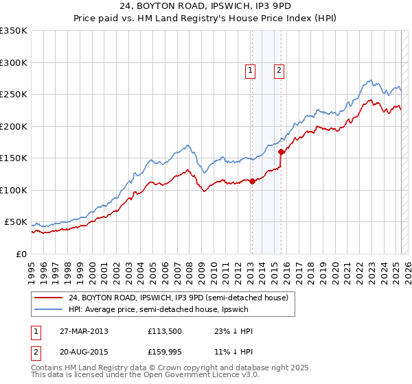 24, BOYTON ROAD, IPSWICH, IP3 9PD: Price paid vs HM Land Registry's House Price Index