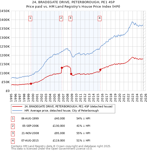 24, BRADEGATE DRIVE, PETERBOROUGH, PE1 4SP: Price paid vs HM Land Registry's House Price Index