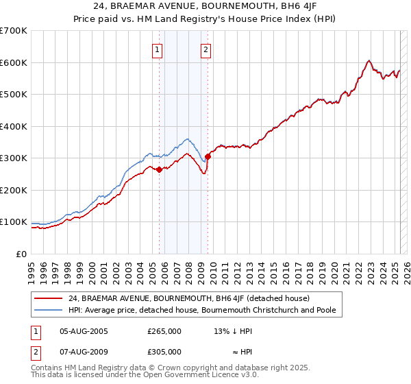 24, BRAEMAR AVENUE, BOURNEMOUTH, BH6 4JF: Price paid vs HM Land Registry's House Price Index