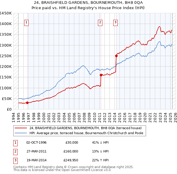 24, BRAISHFIELD GARDENS, BOURNEMOUTH, BH8 0QA: Price paid vs HM Land Registry's House Price Index