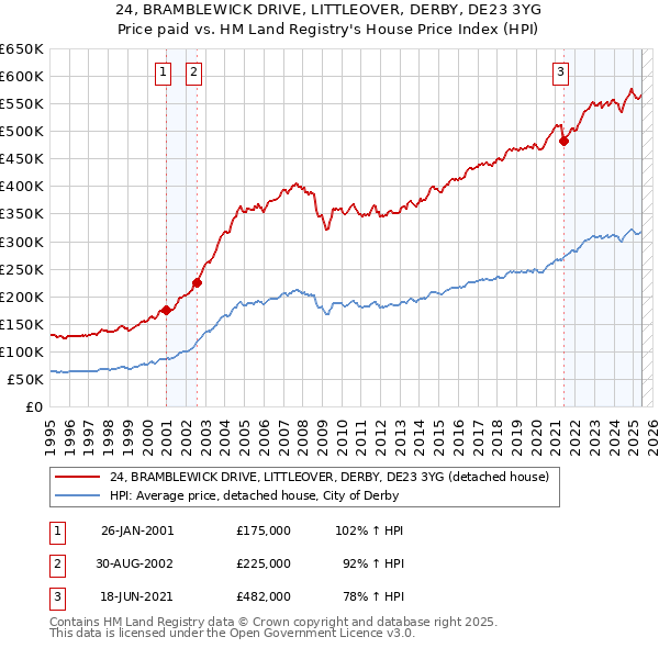 24, BRAMBLEWICK DRIVE, LITTLEOVER, DERBY, DE23 3YG: Price paid vs HM Land Registry's House Price Index