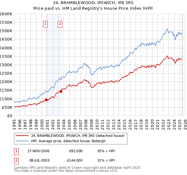 24, BRAMBLEWOOD, IPSWICH, IP8 3RS: Price paid vs HM Land Registry's House Price Index