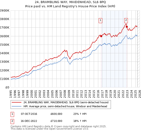 24, BRAMBLING WAY, MAIDENHEAD, SL6 8PQ: Price paid vs HM Land Registry's House Price Index