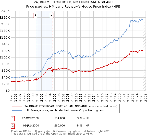 24, BRAMERTON ROAD, NOTTINGHAM, NG8 4NR: Price paid vs HM Land Registry's House Price Index