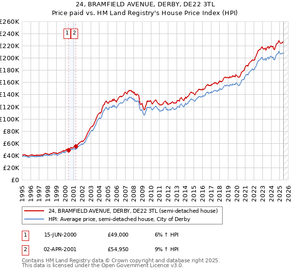 24, BRAMFIELD AVENUE, DERBY, DE22 3TL: Price paid vs HM Land Registry's House Price Index