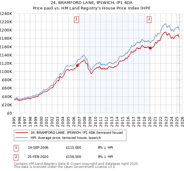24, BRAMFORD LANE, IPSWICH, IP1 4DA: Price paid vs HM Land Registry's House Price Index