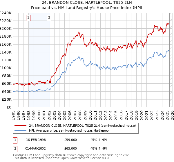 24, BRANDON CLOSE, HARTLEPOOL, TS25 2LN: Price paid vs HM Land Registry's House Price Index