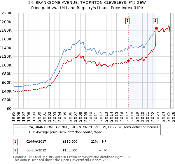 24, BRANKSOME AVENUE, THORNTON-CLEVELEYS, FY5 2EW: Price paid vs HM Land Registry's House Price Index