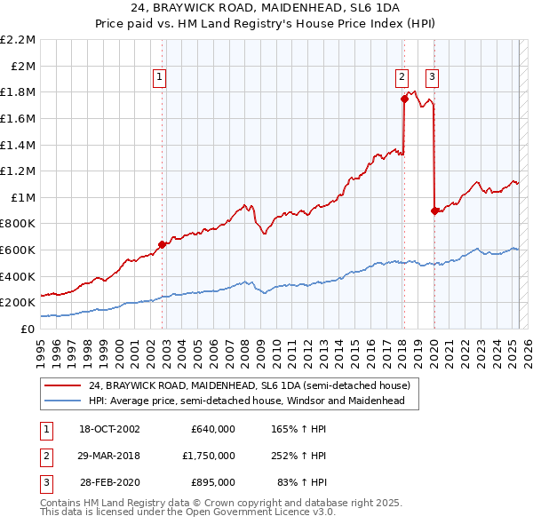 24, BRAYWICK ROAD, MAIDENHEAD, SL6 1DA: Price paid vs HM Land Registry's House Price Index