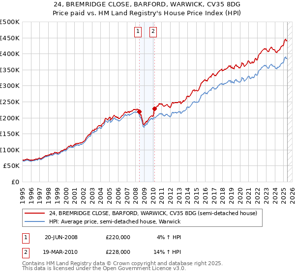 24, BREMRIDGE CLOSE, BARFORD, WARWICK, CV35 8DG: Price paid vs HM Land Registry's House Price Index