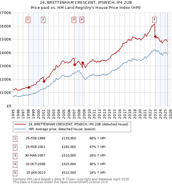 24, BRETTENHAM CRESCENT, IPSWICH, IP4 2UB: Price paid vs HM Land Registry's House Price Index