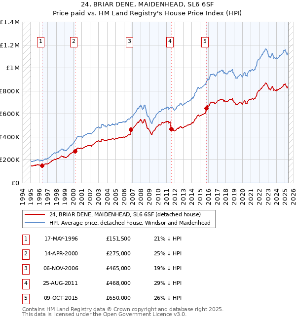 24, BRIAR DENE, MAIDENHEAD, SL6 6SF: Price paid vs HM Land Registry's House Price Index