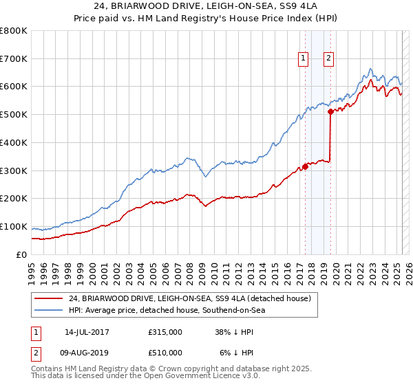 24, BRIARWOOD DRIVE, LEIGH-ON-SEA, SS9 4LA: Price paid vs HM Land Registry's House Price Index