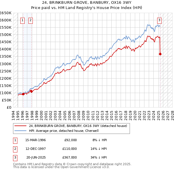 24, BRINKBURN GROVE, BANBURY, OX16 3WY: Price paid vs HM Land Registry's House Price Index