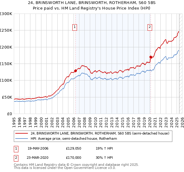 24, BRINSWORTH LANE, BRINSWORTH, ROTHERHAM, S60 5BS: Price paid vs HM Land Registry's House Price Index