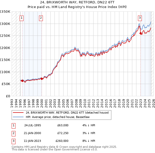 24, BRIXWORTH WAY, RETFORD, DN22 6TT: Price paid vs HM Land Registry's House Price Index