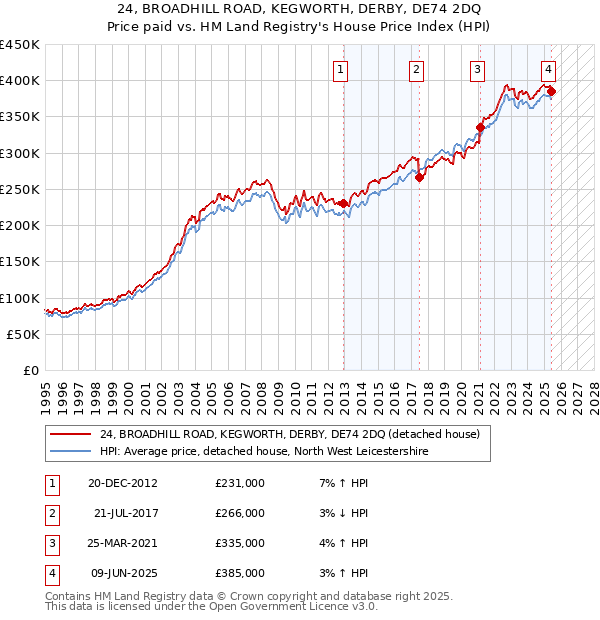 24, BROADHILL ROAD, KEGWORTH, DERBY, DE74 2DQ: Price paid vs HM Land Registry's House Price Index